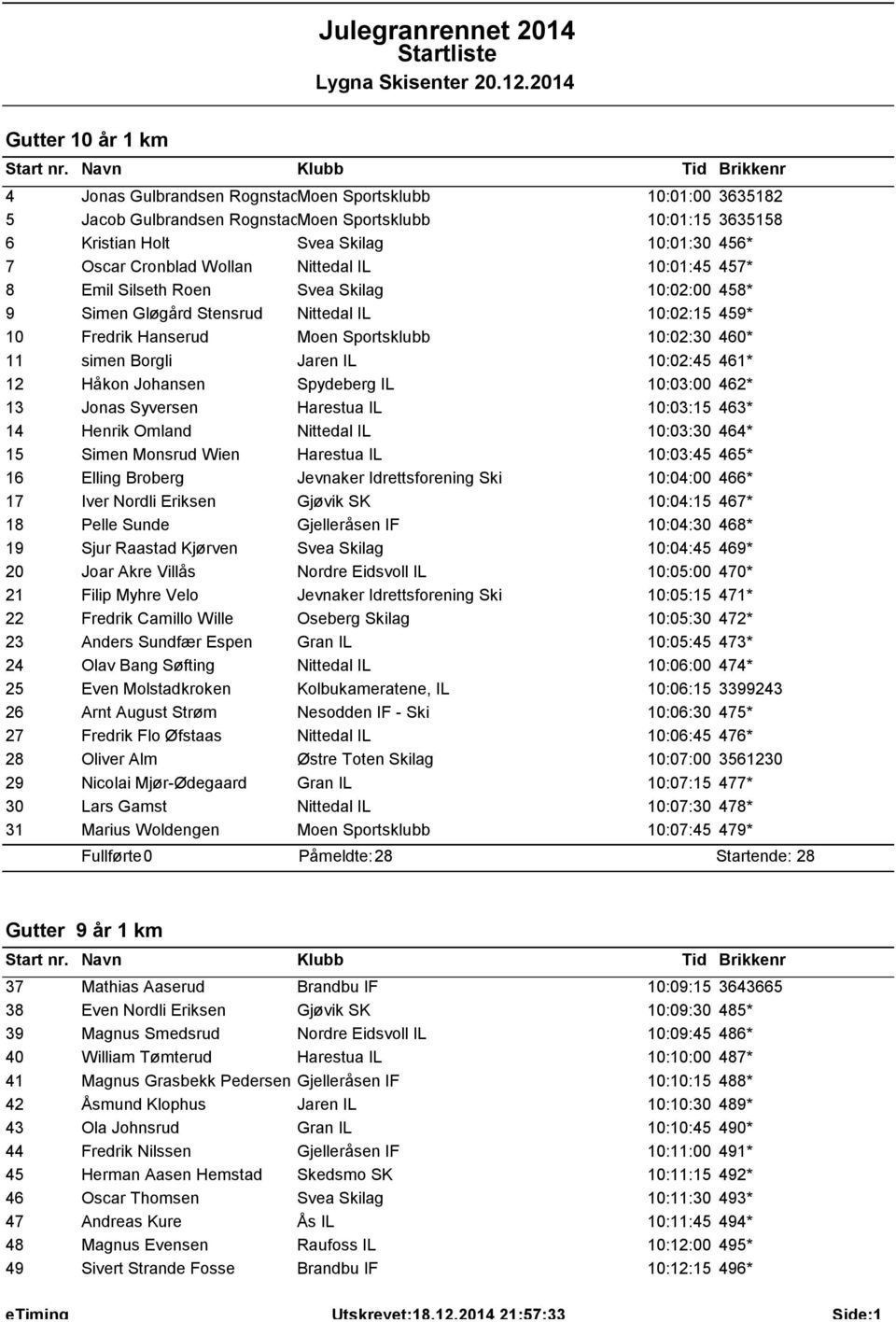 Borgli Jaren IL 10:02:45 461* 12 Håkon Johansen Spydeberg IL 10:03:00 462* 13 Jonas Syversen Harestua IL 10:03:15 463* 14 Henrik Omland Nittedal IL 10:03:30 464* 15 Simen Monsrud Wien Harestua IL