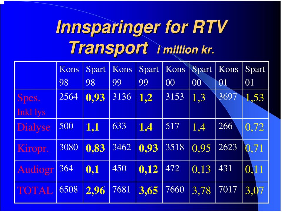 3153 1,3 3697 1,53 Dialyse 500 1,1 633 1,4 517 1,4 266 0,72 Kiropr.