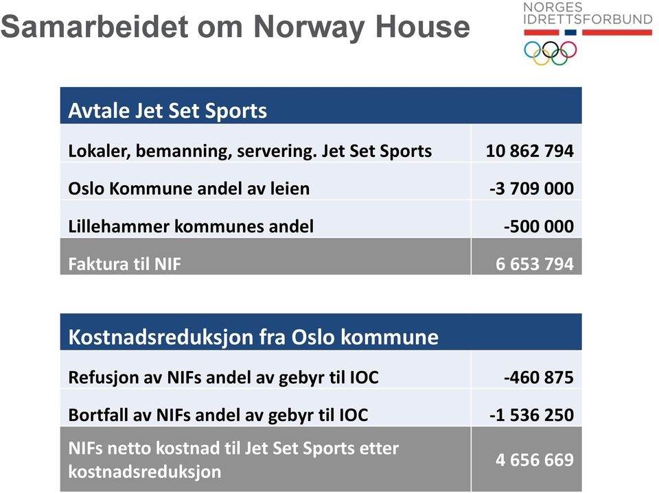 Faktura til NIF 6 653 794 Kostnadsreduksjon fra Oslo kommune Refusjon av NIFs andel av gebyr til IOC