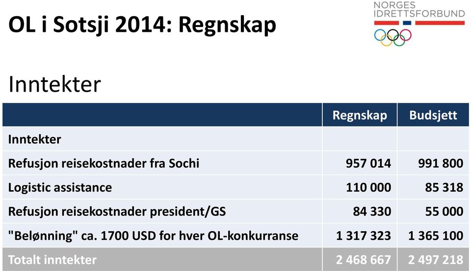 Refusjon reisekostnader president/gs 84 330 55 000 "Belønning" ca.