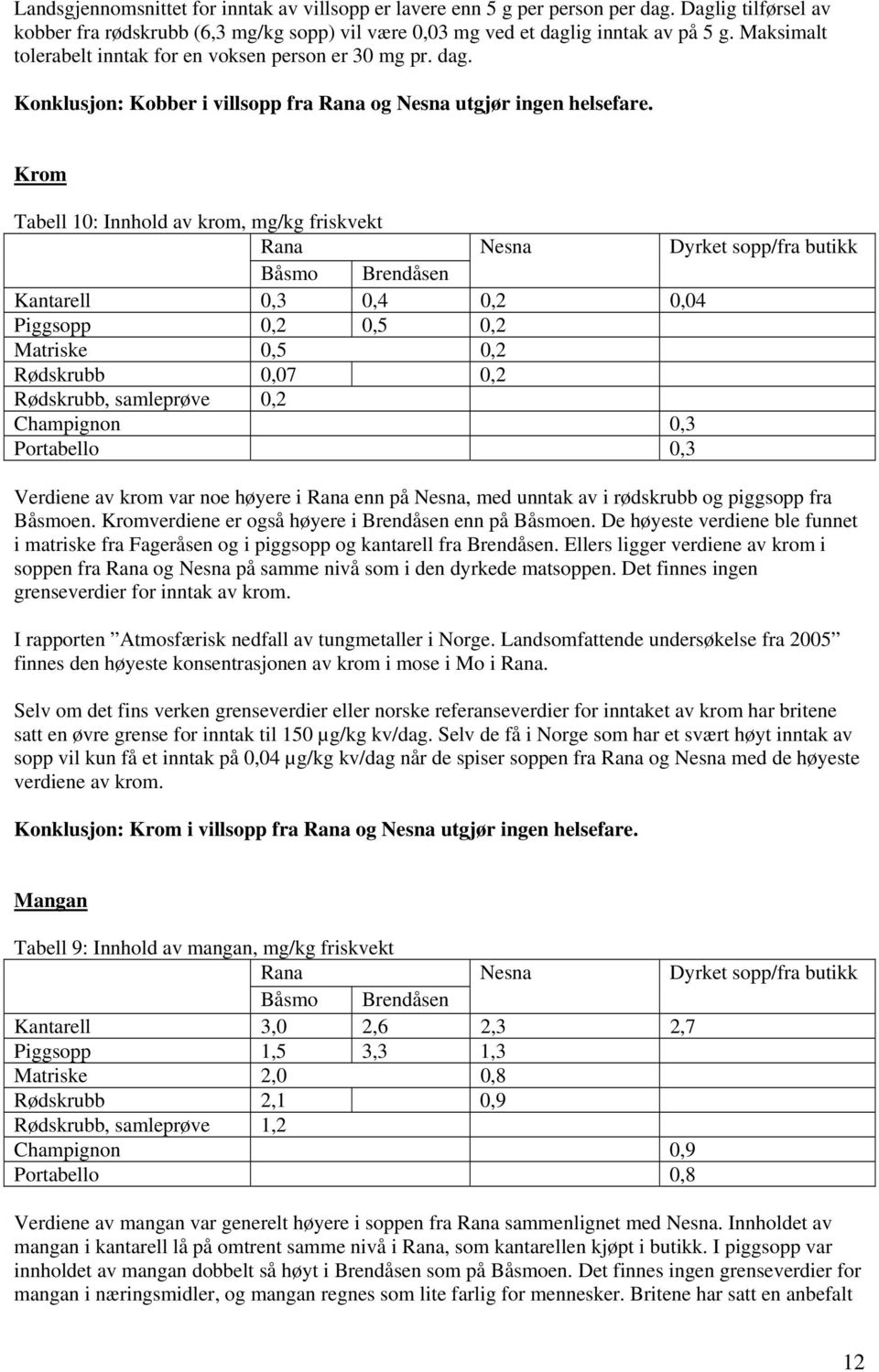 Krom Tabell 10: Innhold av krom, mg/kg friskvekt Rana Nesna Dyrket sopp/fra butikk Båsmo Brendåsen Kantarell 0,3 0,4 0,2 0,04 Piggsopp 0,2 0,5 0,2 Matriske 0,5 0,2 Rødskrubb 0,07 0,2 Rødskrubb,