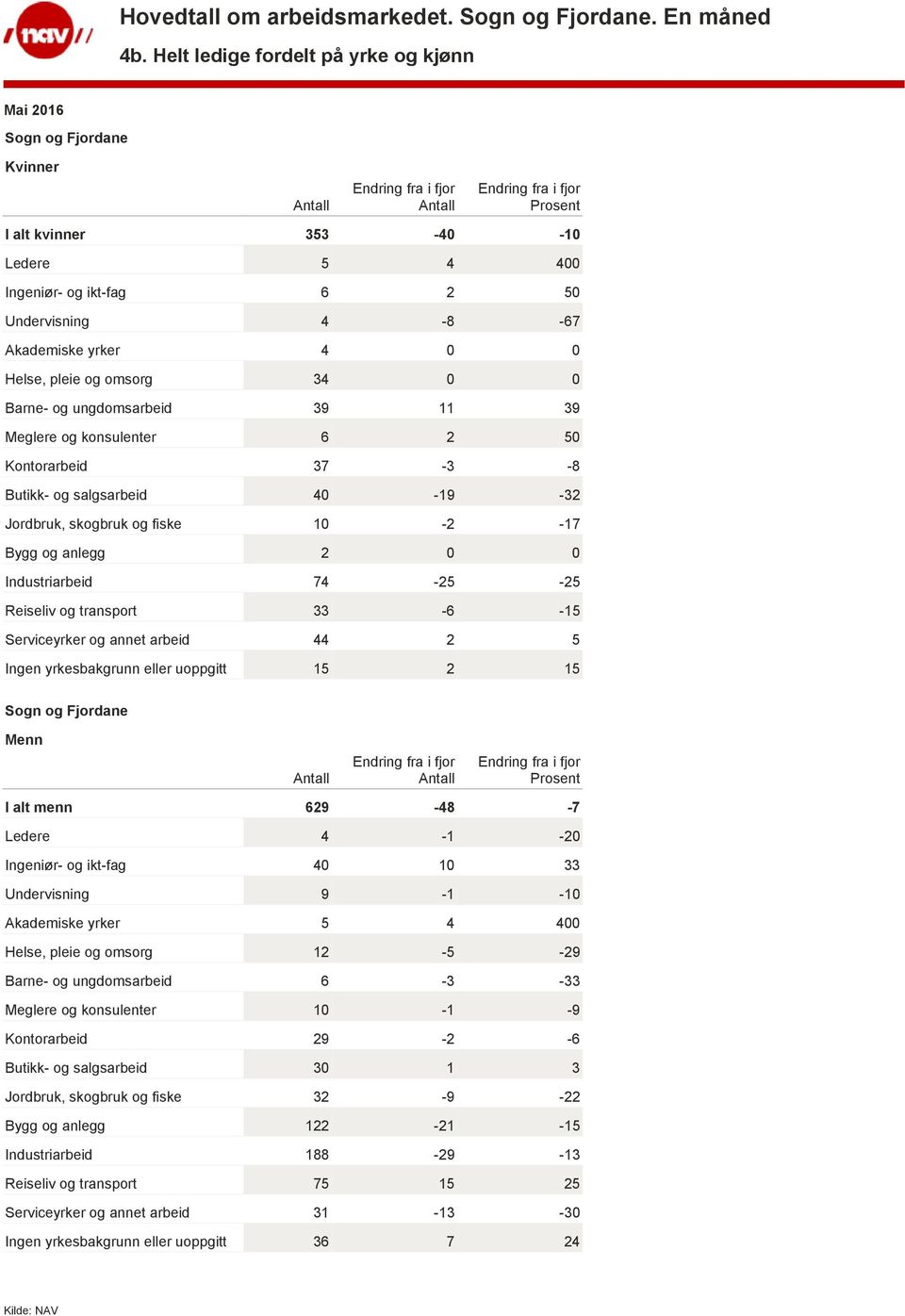 Reiseliv og transport 33-6 -15 Serviceyrker og annet arbeid 44 2 5 Ingen yrkesbakgrunn eller uoppgitt 15 2 15 Menn I alt menn 629-48 -7 Ledere 4-1 -20 Ingeniør- og ikt-fag 40 10 33 Undervisning 9-1