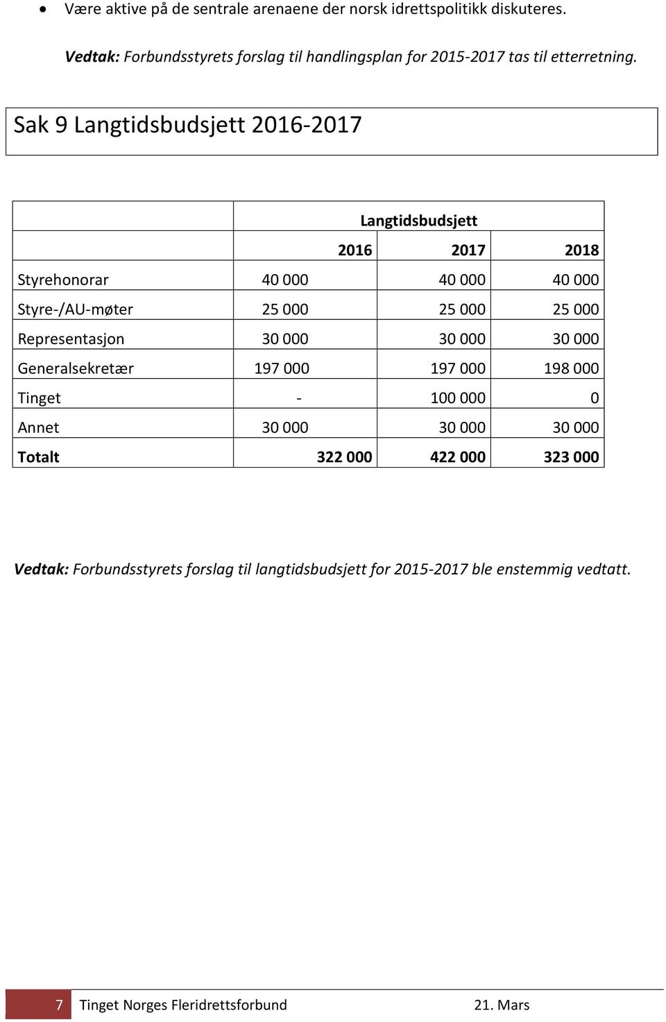 Sak 9 Langtidsbudsjett 2016-2017 Langtidsbudsjett 2016 2017 2018 Styrehonorar 40 000 40 000 40 000 Styre-/AU-møter 25 000 25 000 25 000