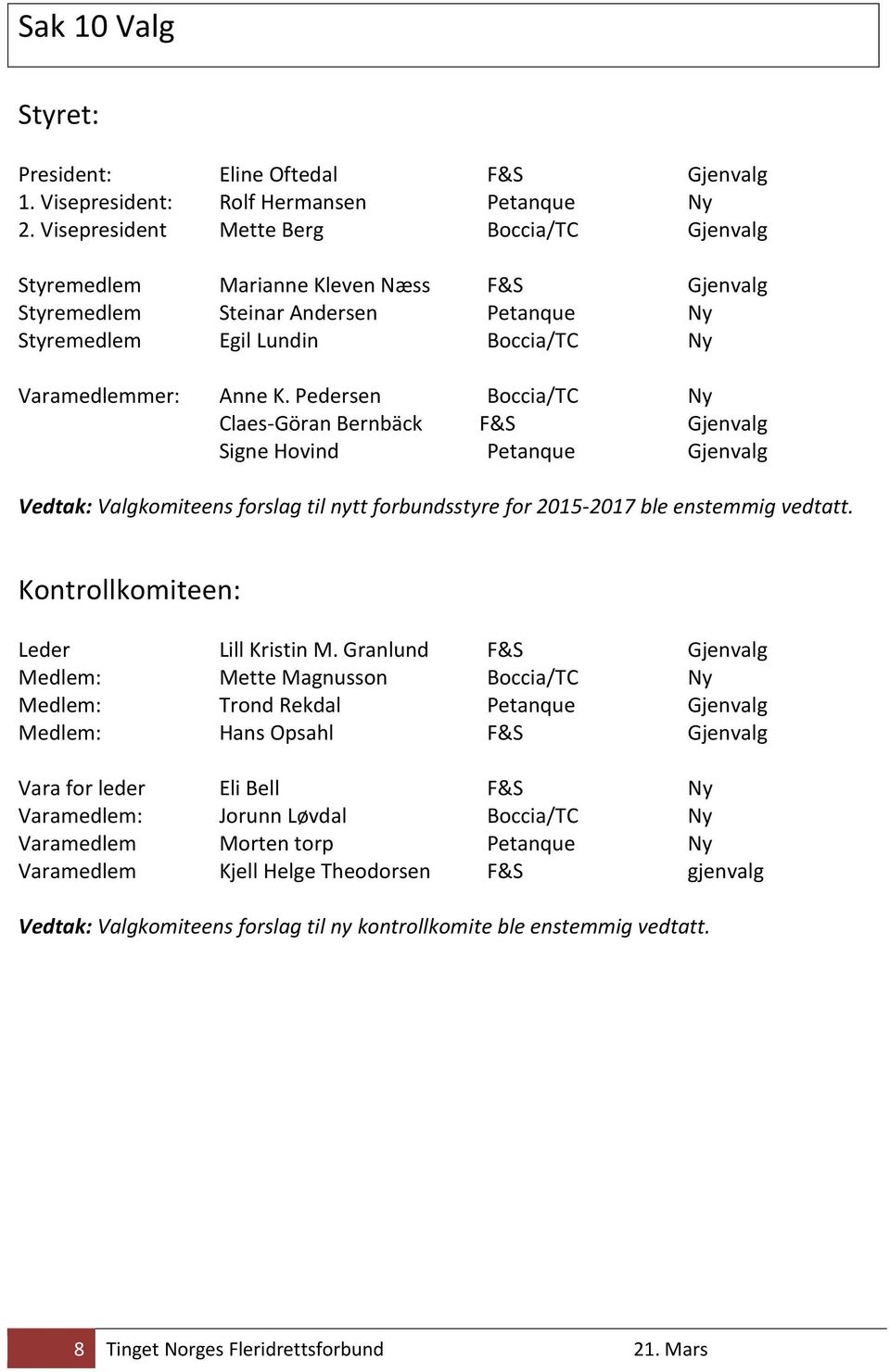 Pedersen Boccia/TC Ny Claes-Göran Bernbäck F&S Gjenvalg Signe Hovind Petanque Gjenvalg Vedtak: Valgkomiteens forslag til nytt forbundsstyre for 2015-2017 ble enstemmig vedtatt.