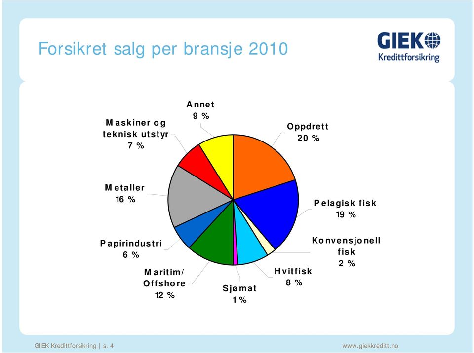fisk 19 % P apirindustri 6 % Maritim/ Offshore 12 % Sjømat