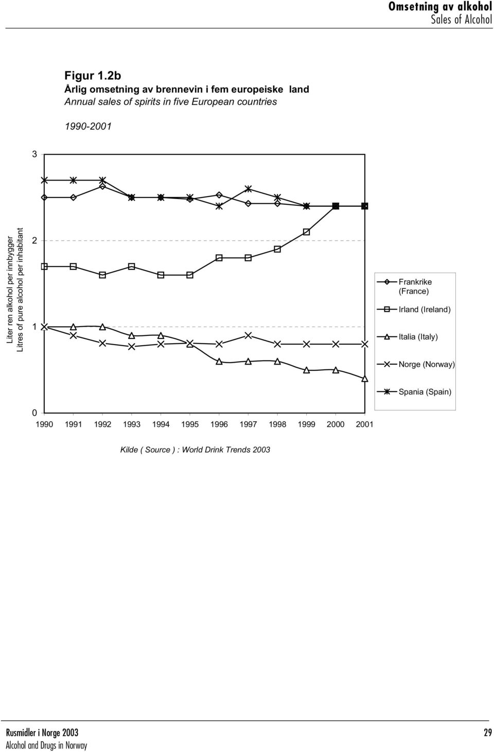 1990-2001 3 Liter ren alkohol per innbygger Litres of pure alcohol per inhabitant 2 1 Frankrike (France) Irland