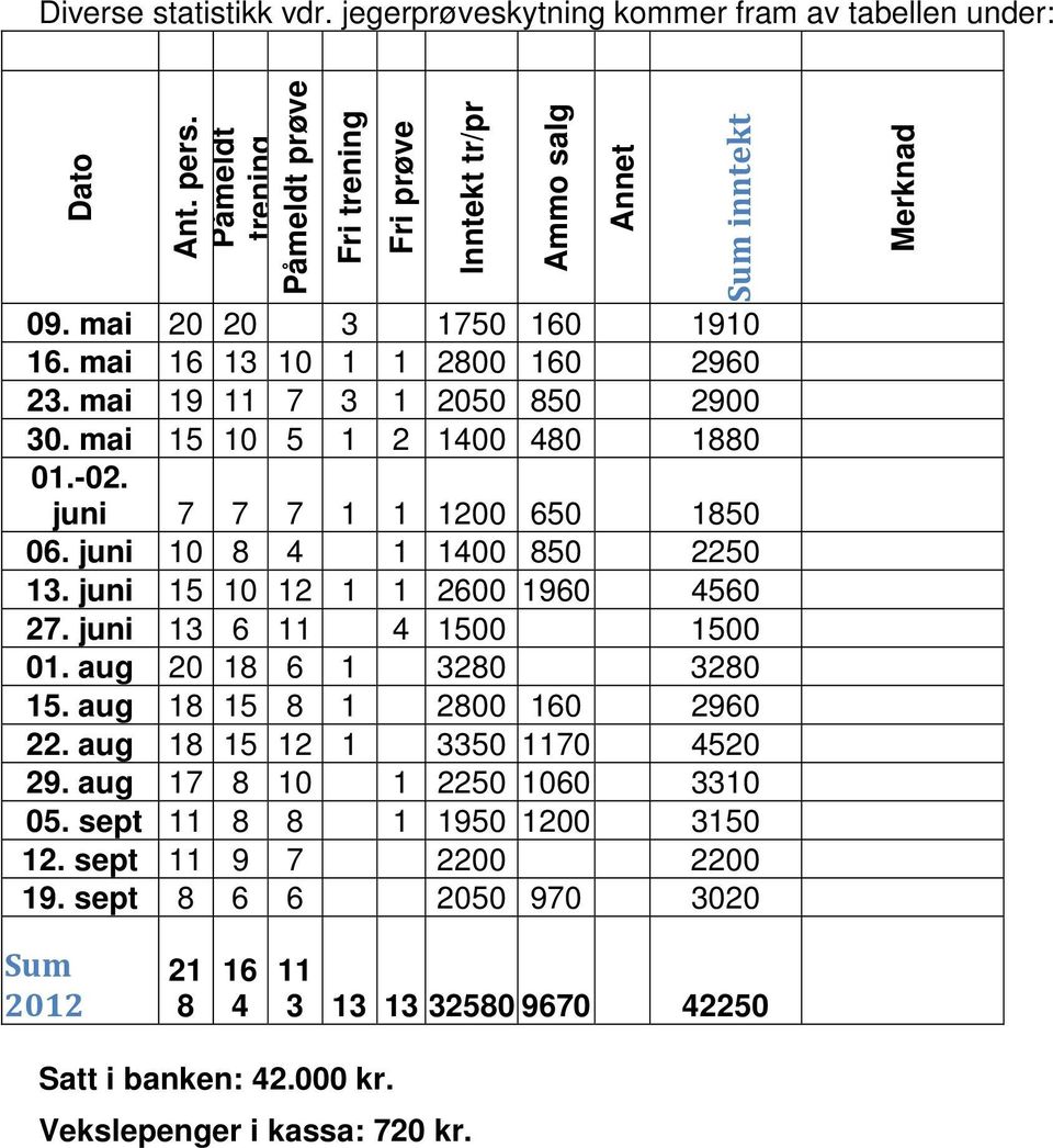 juni 10 8 4 1 1400 850 2250 13. juni 15 10 12 1 1 2600 1960 4560 27. juni 13 6 11 4 1500 1500 01. aug 20 18 6 1 3280 3280 15. aug 18 15 8 1 2800 160 2960 22. aug 18 15 12 1 3350 1170 4520 29.