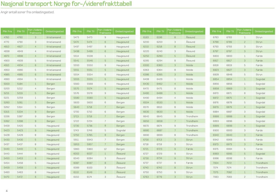 4980 5 Kristiansand 4985 4985 6 Kristiansand 4990 4994 5 Kristiansand 5003 5184 1 Bergen 5200 5212 4 Bergen 5215 5219 5 Bergen 5221 5259 1 Bergen 5260 5261 3 Bergen 5262 5314 5 Bergen 5315 5334 9