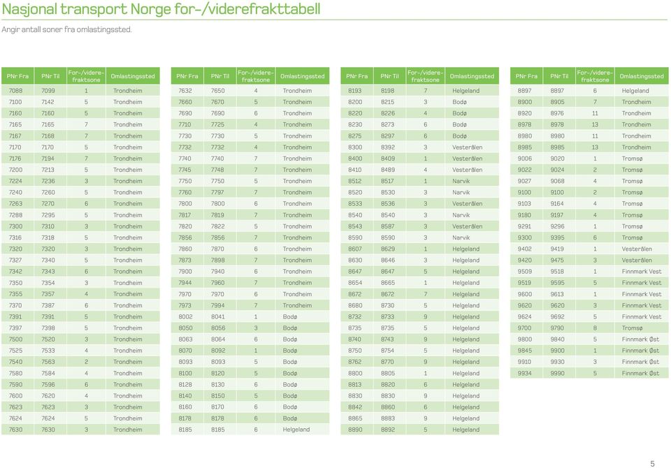7236 3 Trondheim 7240 7260 5 Trondheim 7263 7270 6 Trondheim 7288 7295 5 Trondheim 7300 7310 3 Trondheim 7316 7318 5 Trondheim 7320 7320 3 Trondheim 7327 7340 5 Trondheim 7342 7343 6 Trondheim 7350