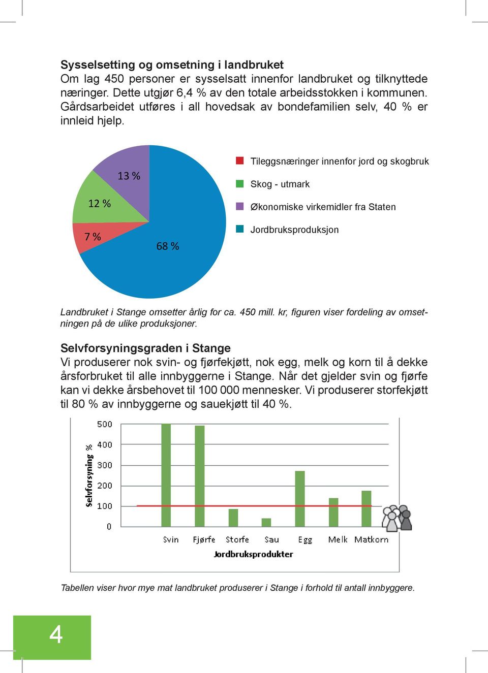 12 % 13 % Tileggsnæringer innenfor jord og skogbruk Skog - utmark Økonomiske virkemidler fra Staten 7 % 68 % Jordbruksproduksjon Landbruket i Stange omsetter årlig for ca. 450 mill.