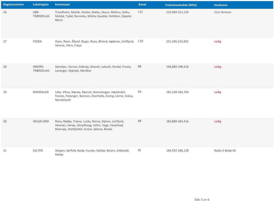 196,880-198,416 Ledig 29 NAMDALEN Leka, Vikna, Nærøy, Røyrvik, Namsskogan, Høylandet, 6A Fosnes, Flatanger, Namsos, Overhalla, Grong, Lierne, Snåsa, Namdalseid 181,168-182,704 Ledig 30 HELGELAND