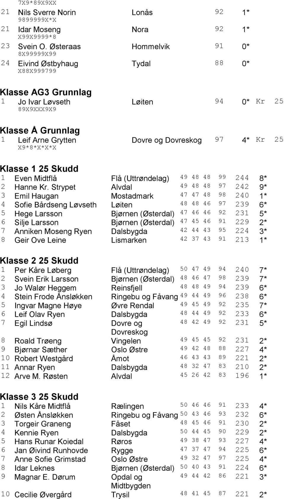 Dovreskog 97 4 Kr 25 X98XXX Klasse 1 25 Skudd 1 Even Midtflå Flå (Uttrøndelag) 49 48 48 99 244 8 2 Hanne Kr.