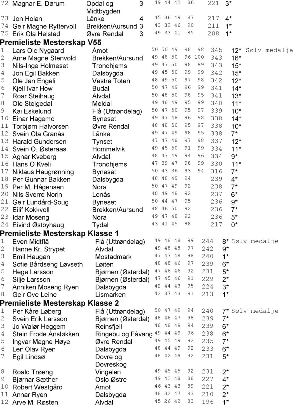 Premieliste Mesterskap V55 1 Lars Ole Nygaard Åmot 50 50 49 98 98 345 12 Sølv medalje 2 Arne Magne Stenvold Brekken/Aursund 49 48 50 96 100 343 16 3 Nils-Inge Holmeset Trondhjems 49 47 50 98 99 343