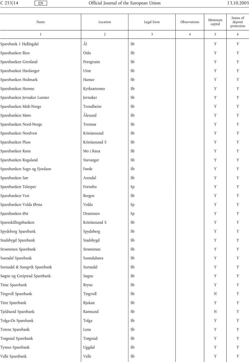 Jevnaker Lunner Jevnaker Sb Sparebanken Midt-Norge Trondheim Sb Sparebanken Møre Ålesund Sb Sparebanken Nord-Norge Tromsø Sb Sparebanken Nordvest Kristiansund Sb Sparebanken Pluss Kristiansand S Sb