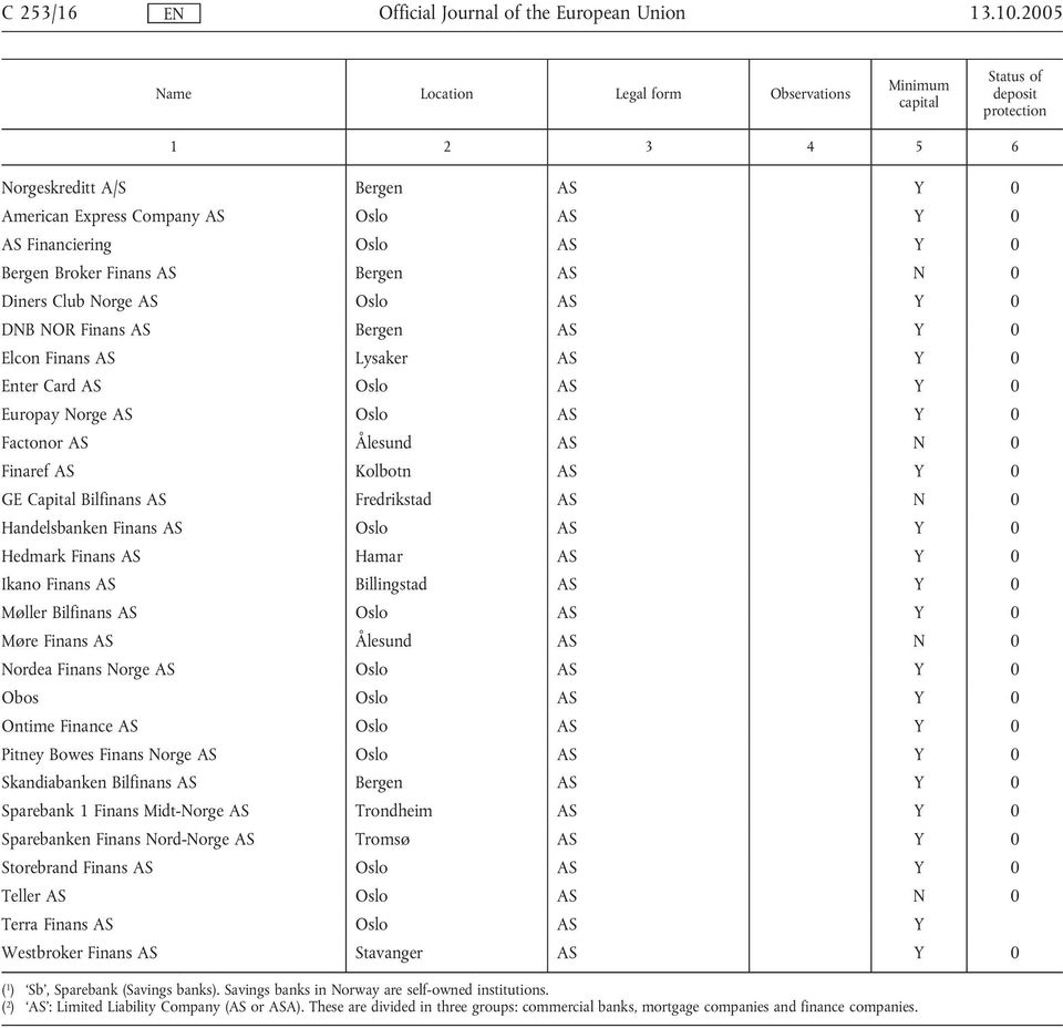 Elcon Finans AS Lysaker AS 0 Enter Card AS Oslo AS 0 Europay Norge AS Oslo AS 0 Factonor AS Ålesund AS N 0 Finaref AS Kolbotn AS 0 GE Capital Bilfinans AS Fredrikstad AS N 0 Handelsbanken Finans AS