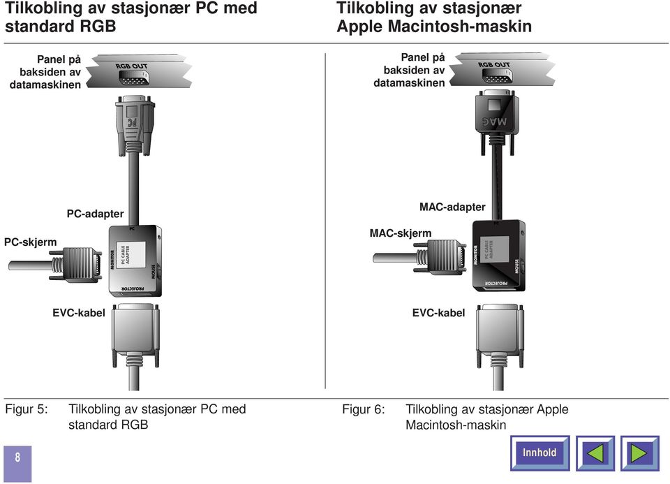 PC-skjerm PC-adapter MAC-skjerm MAC-adapter EVC-kabel EVC-kabel Figur 5: Tilkobling