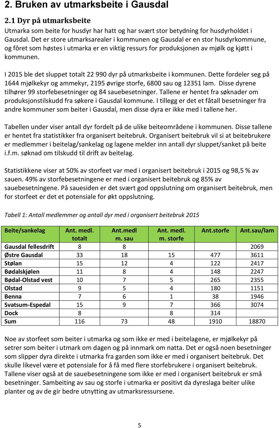 I 2015 ble det sluppet totalt 22 990 dyr på utmarksbeite i kommunen. Dette fordeler seg på 1644 mjølkekyr og ammekyr, 2195 øvrige storfe, 6800 sau og 12351 lam.