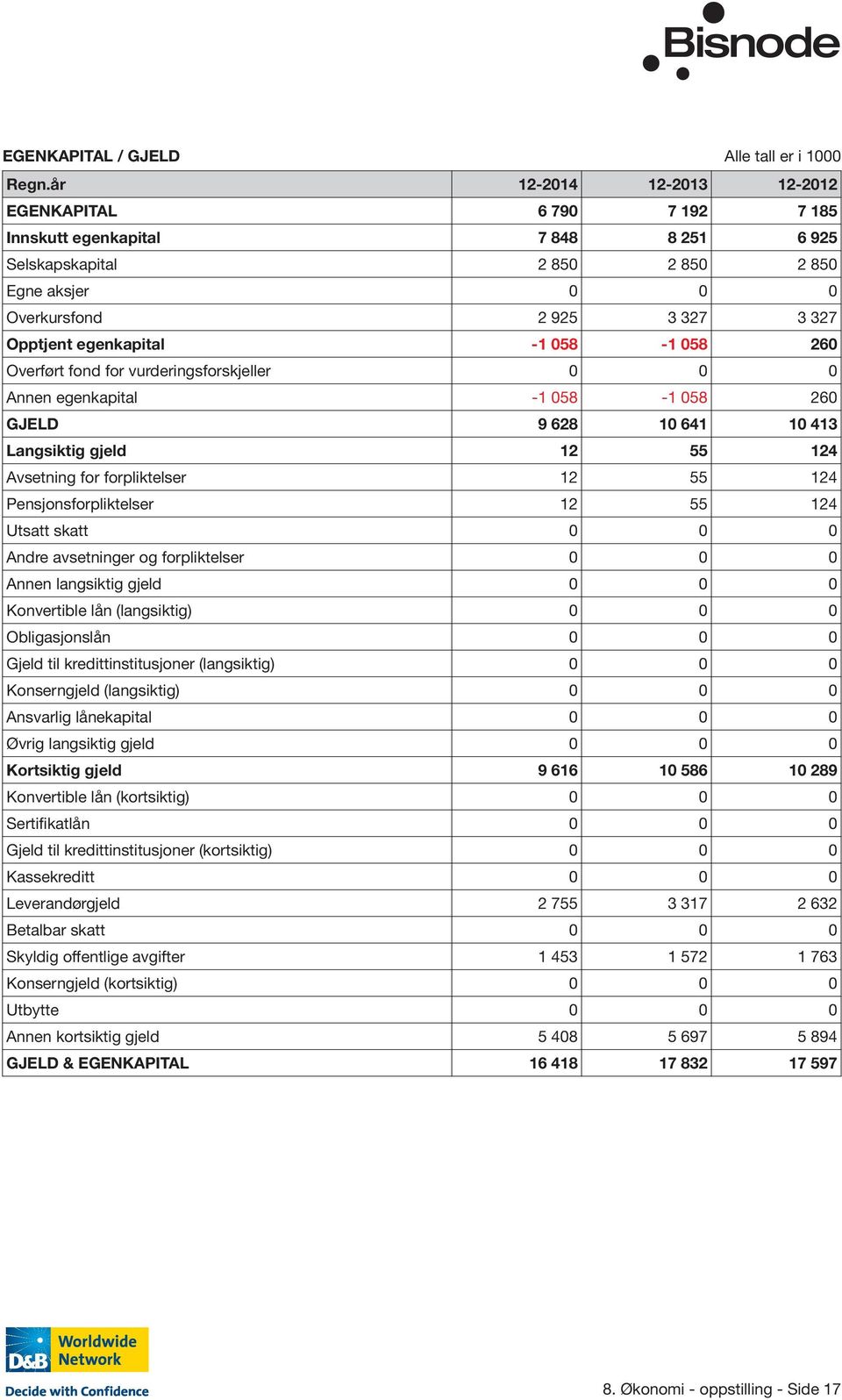 -1 058-1 058 260 Overført fond for vurderingsforskjeller 0 0 0 Annen egenkapital -1 058-1 058 260 GJELD 9 628 10 641 10 413 Langsiktig gjeld 12 55 124 Avsetning for forpliktelser 12 55 124