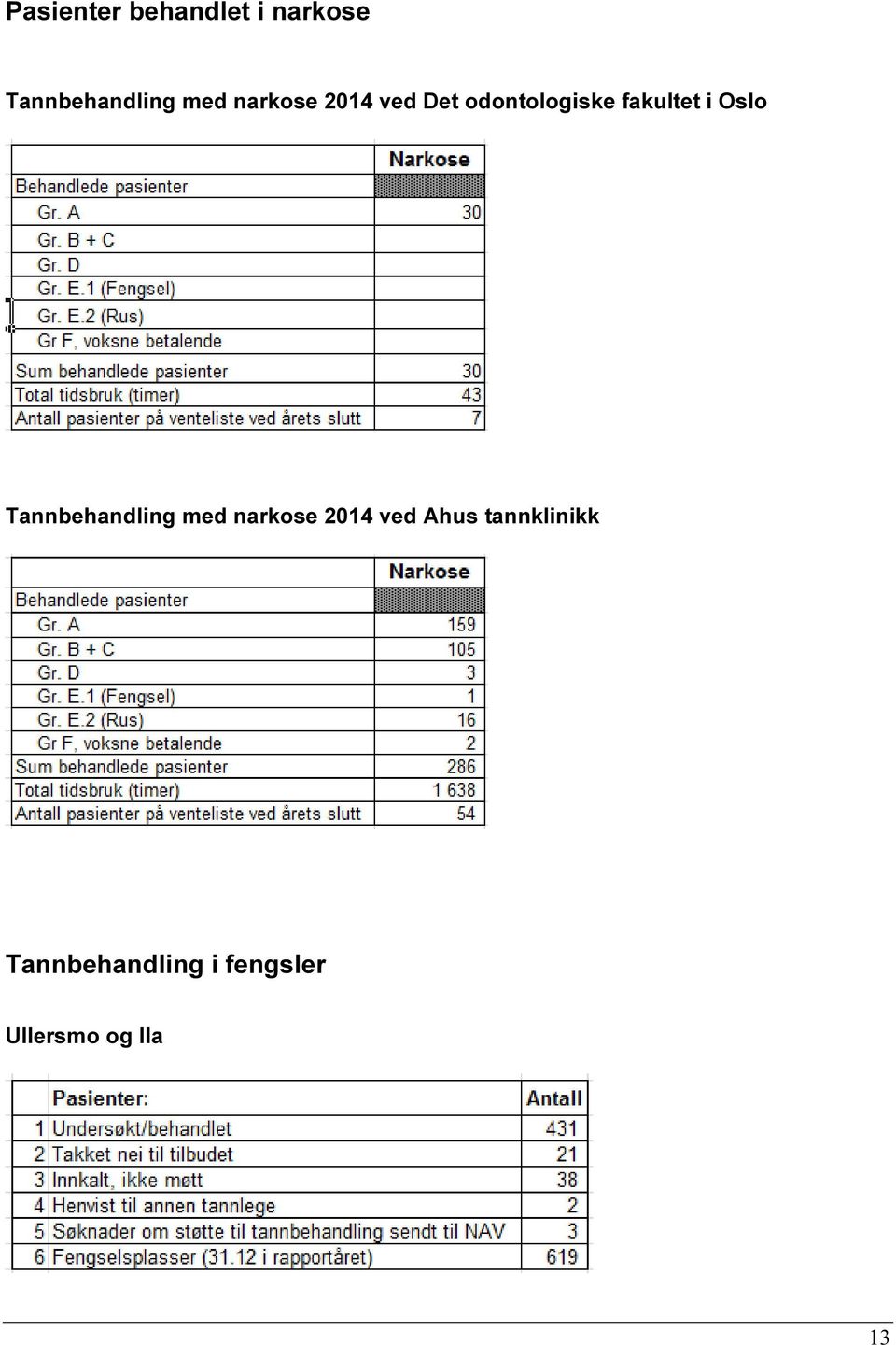 Oslo Tannbehandling med narkose 2014 ved Ahus