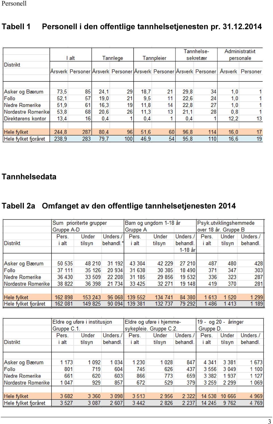 12.2014 Tannhelsedata Tabell 2a