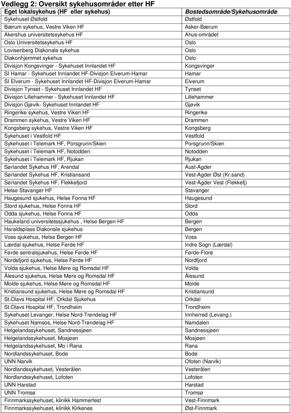 Elverum-Hamar Divisjon Tynset - Sykehuset Innlandet HF Divisjon Lillehammer - Sykehuset Innlandet HF Divisjon Gjøvik- Sykehuset Innlandet HF Ringerike sykehus, Vestre Viken HF Drammen sykehus, Vestre