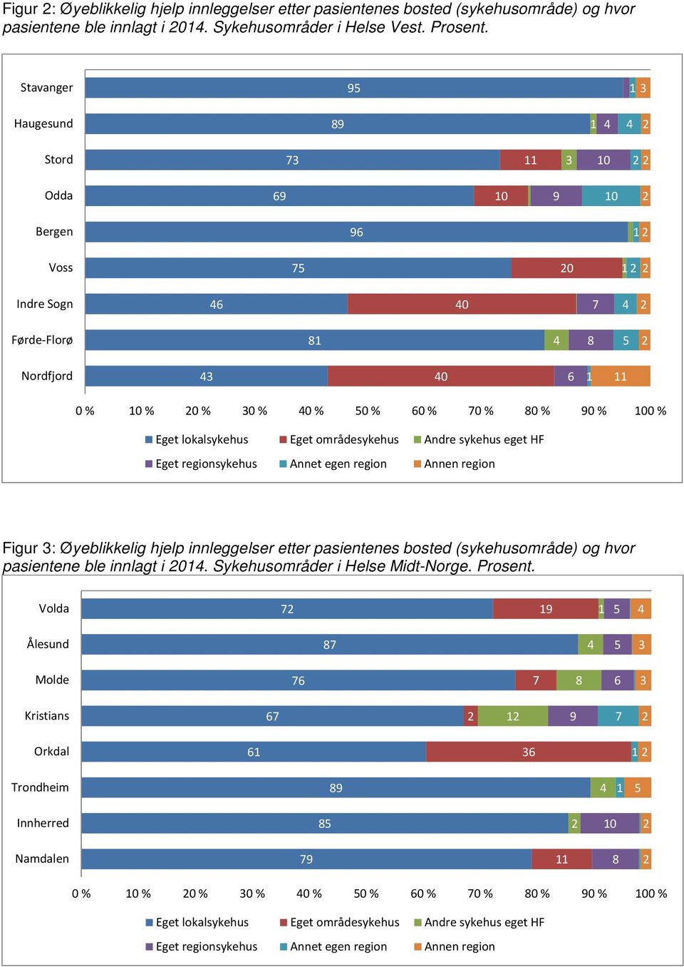 regionsykehus Annet egen region Annen region Figur : Øyeblikkelig hjelp innleggelser etter pasientenes bosted (sykehusområde) og hvor pasientene ble innlagt i 0.