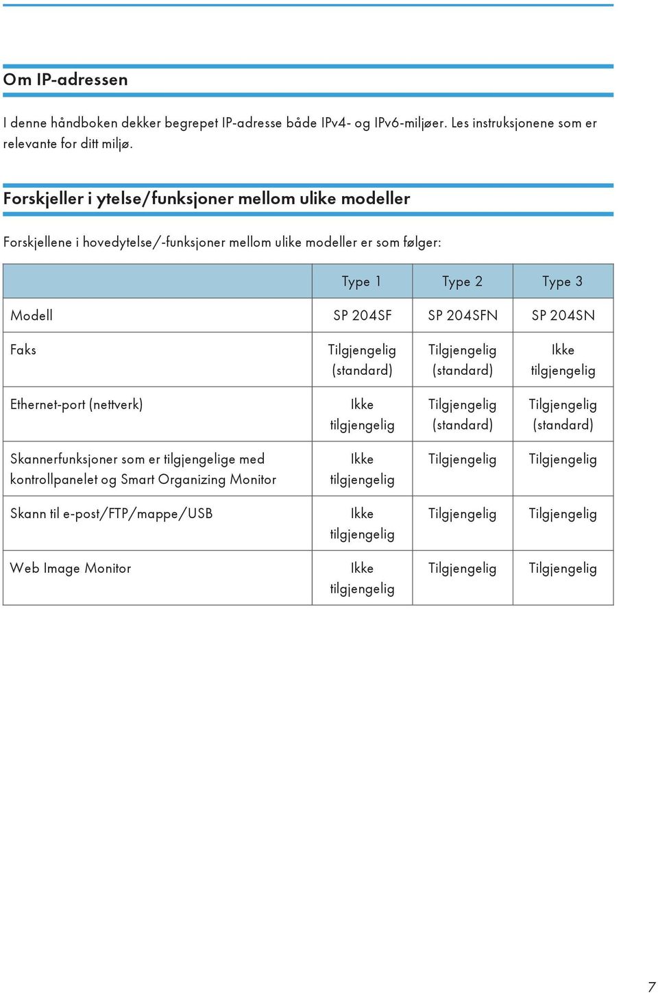 Faks Tilgjengelig (standard) Tilgjengelig (standard) Ikke tilgjengelig Ethernet-port (nettverk) Ikke tilgjengelig Tilgjengelig (standard) Tilgjengelig (standard) Skannerfunksjoner som er