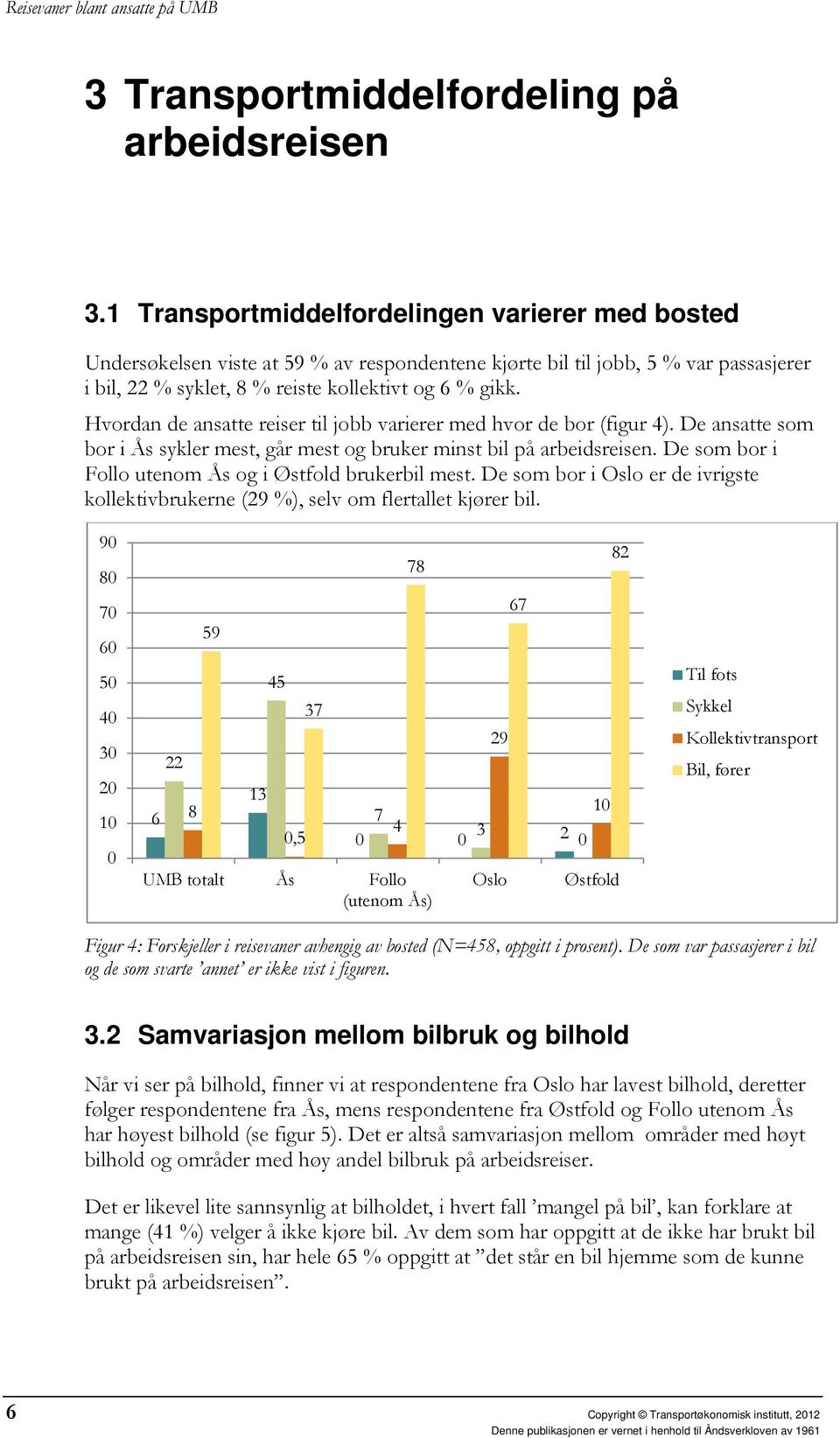 Hvordan de ansatte reiser til jobb varierer med hvor de bor (figur 4). De ansatte som bor i Ås sykler mest, går mest og bruker minst bil på arbeidsreisen.