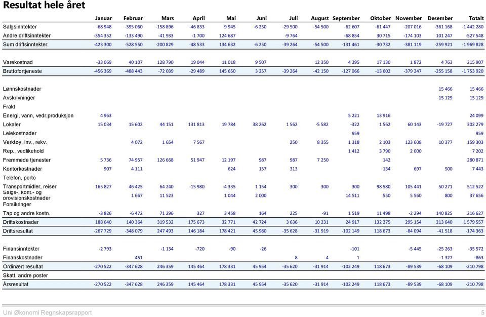 500-131 461-30 732-381 119-259 921-1 969 828 Varekostnad Bruttofortjeneste -33 069 40 107 128 790 19 044 11 018 9 507 12 350 4 395 17 130 1 872 4 763 215 907-456 369-488 443-72 039-29 489 145 650 3