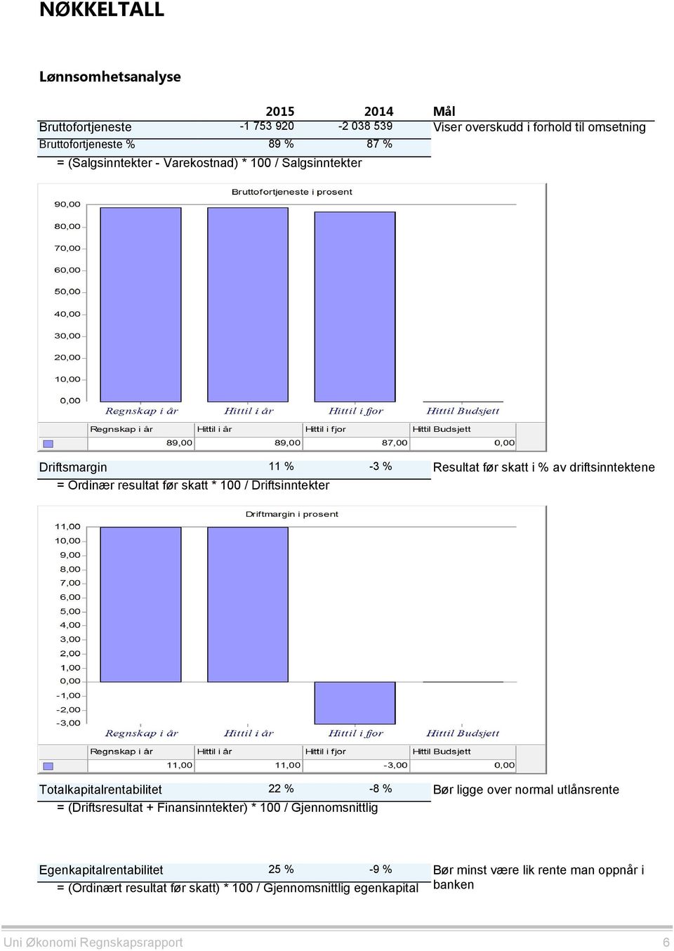 av driftsinntektene Totalkapitalrentabilitet 22 % -8 % = (Driftsresultat + Finansinntekter) * 100 / Gjennomsnittlig Bør ligge over normal utlånsrente