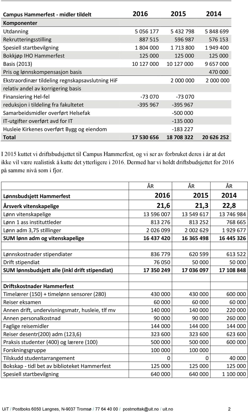 000 relativ andel av korrigering basis Finansiering Hel-fel -73 070-73 070 reduksjon i tildeling fra fakultetet -395 967-395 967 Samarbeidsmidler overført Helsefak -500 000 IT-utgifter overført avd