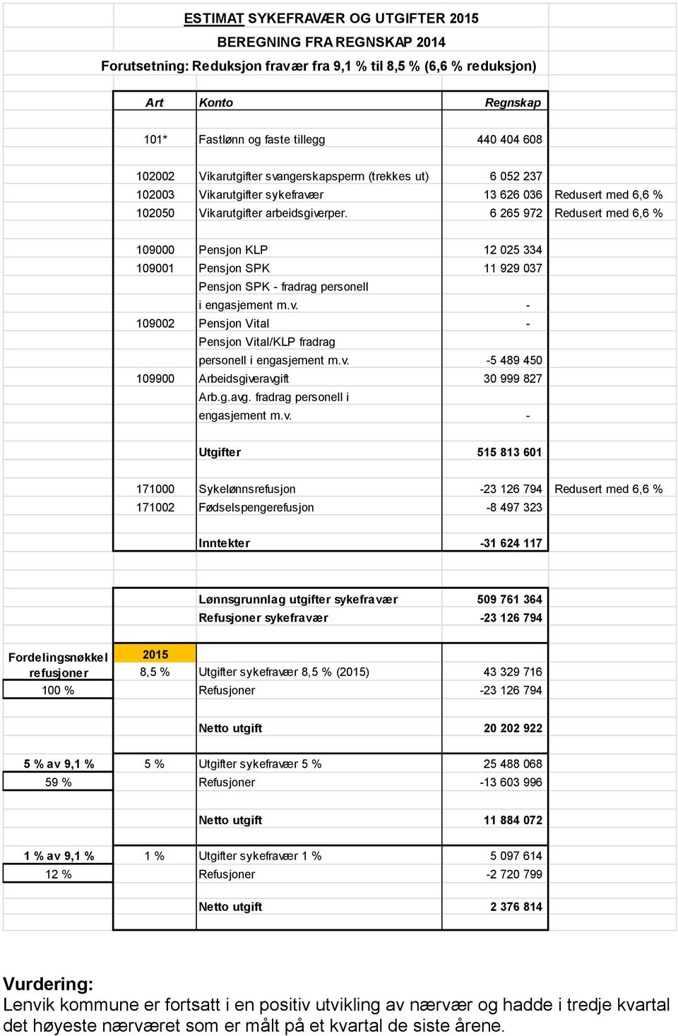 6 265 972 Redusert med 6,6 % 109000 Pensjon KLP 12 025 334 109001 Pensjon SPK 11 929 037 Pensjon SPK - fradrag personell i engasjement m.v.