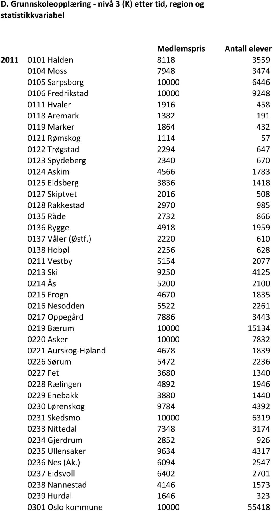 2016 508 0128 Rakkestad 2970 985 0135 Råde 2732 866 0136 Rygge 4918 1959 0137 Våler (Østf.