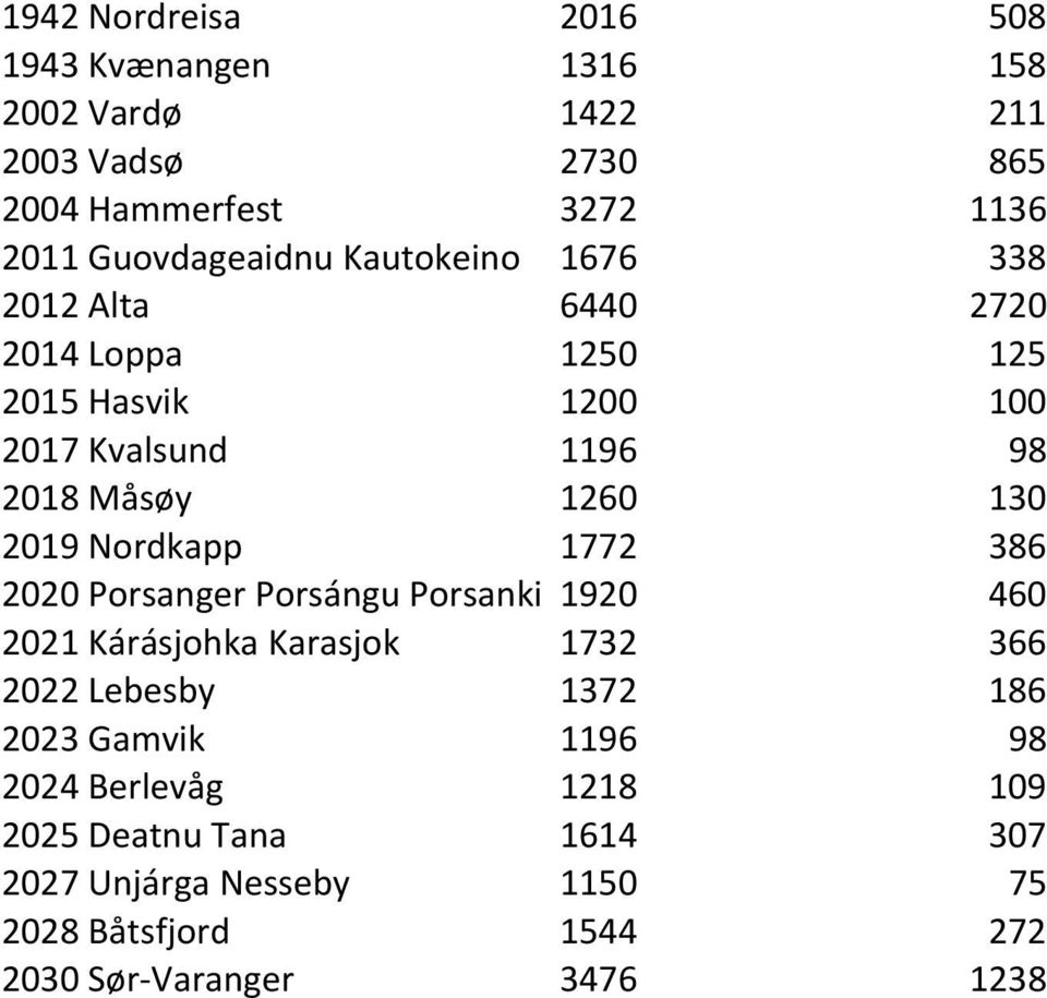 1260 130 2019 Nordkapp 1772 386 2020 Porsanger Porsángu Porsanki 1920 460 2021 Kárásjohka Karasjok 1732 366 2022 Lebesby 1372 186