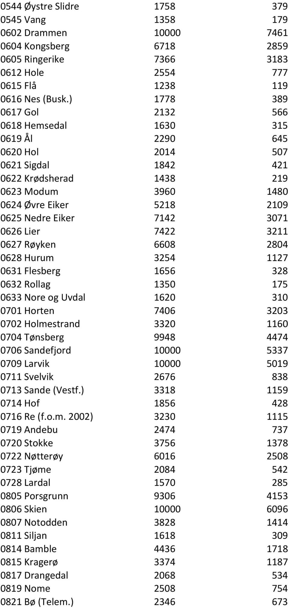 7142 3071 0626 Lier 7422 3211 0627 Røyken 6608 2804 0628 Hurum 3254 1127 0631 Flesberg 1656 328 0632 Rollag 1350 175 0633 Nore og Uvdal 1620 310 0701 Horten 7406 3203 0702 Holmestrand 3320 1160 0704