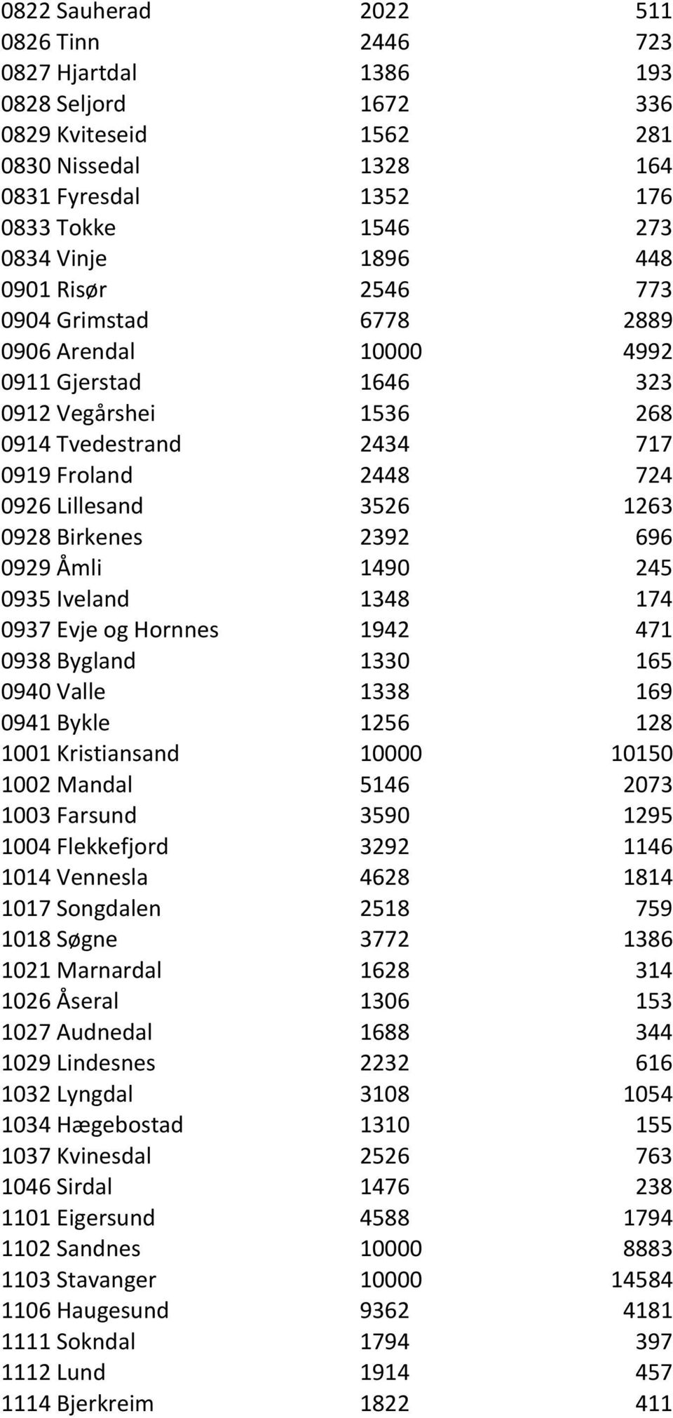 Birkenes 2392 696 0929 Åmli 1490 245 0935 Iveland 1348 174 0937 Evje og Hornnes 1942 471 0938 Bygland 1330 165 0940 Valle 1338 169 0941 Bykle 1256 128 1001 Kristiansand 10000 10150 1002 Mandal 5146