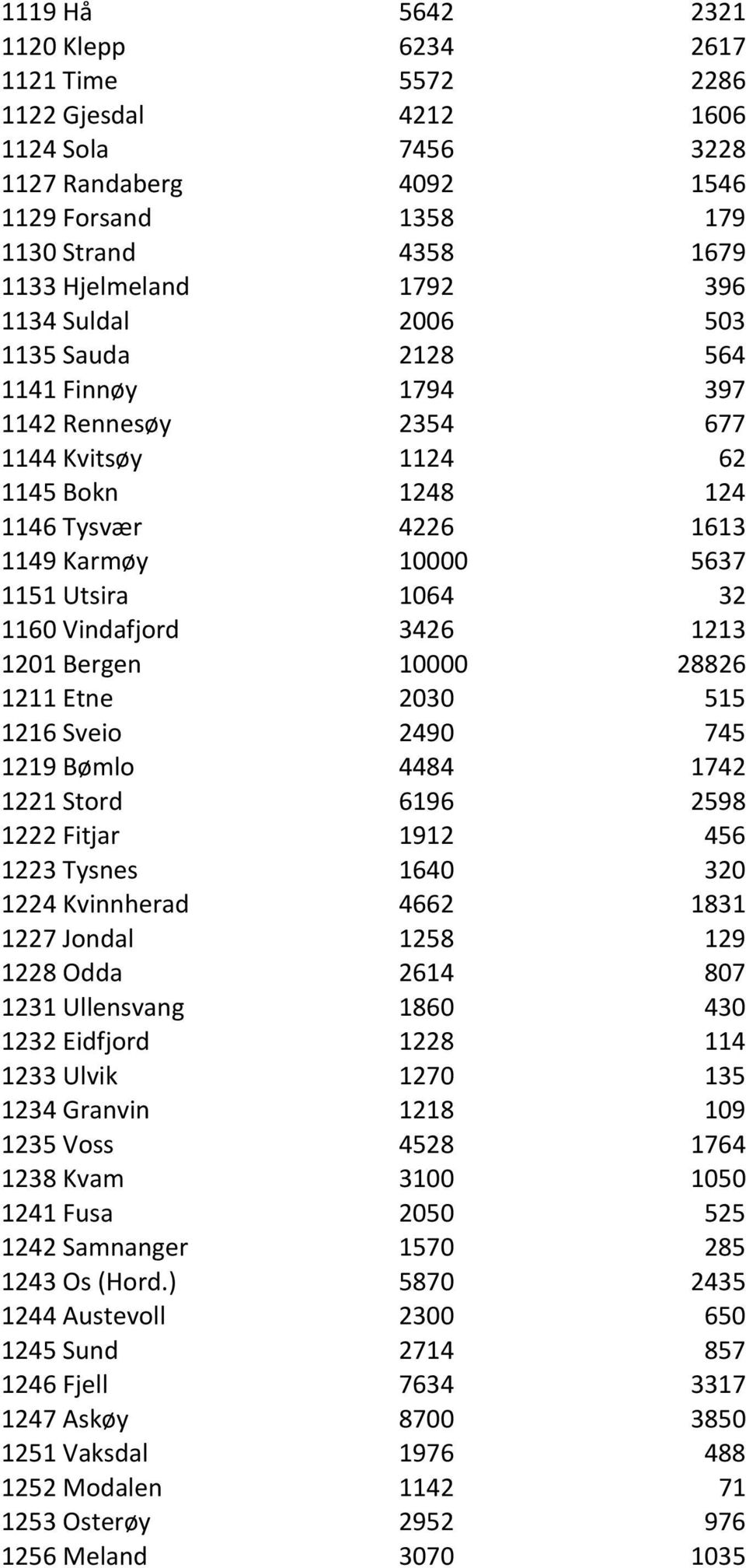 Vindafjord 3426 1213 1201 Bergen 10000 28826 1211 Etne 2030 515 1216 Sveio 2490 745 1219 Bømlo 4484 1742 1221 Stord 6196 2598 1222 Fitjar 1912 456 1223 Tysnes 1640 320 1224 Kvinnherad 4662 1831 1227