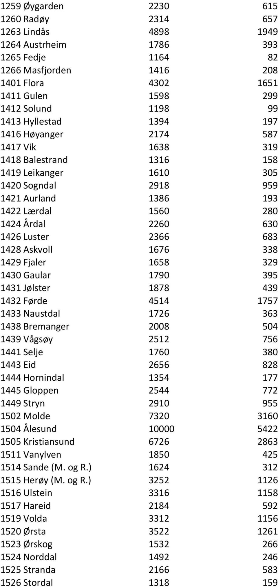 Luster 2366 683 1428 Askvoll 1676 338 1429 Fjaler 1658 329 1430 Gaular 1790 395 1431 Jølster 1878 439 1432 Førde 4514 1757 1433 Naustdal 1726 363 1438 Bremanger 2008 504 1439 Vågsøy 2512 756 1441