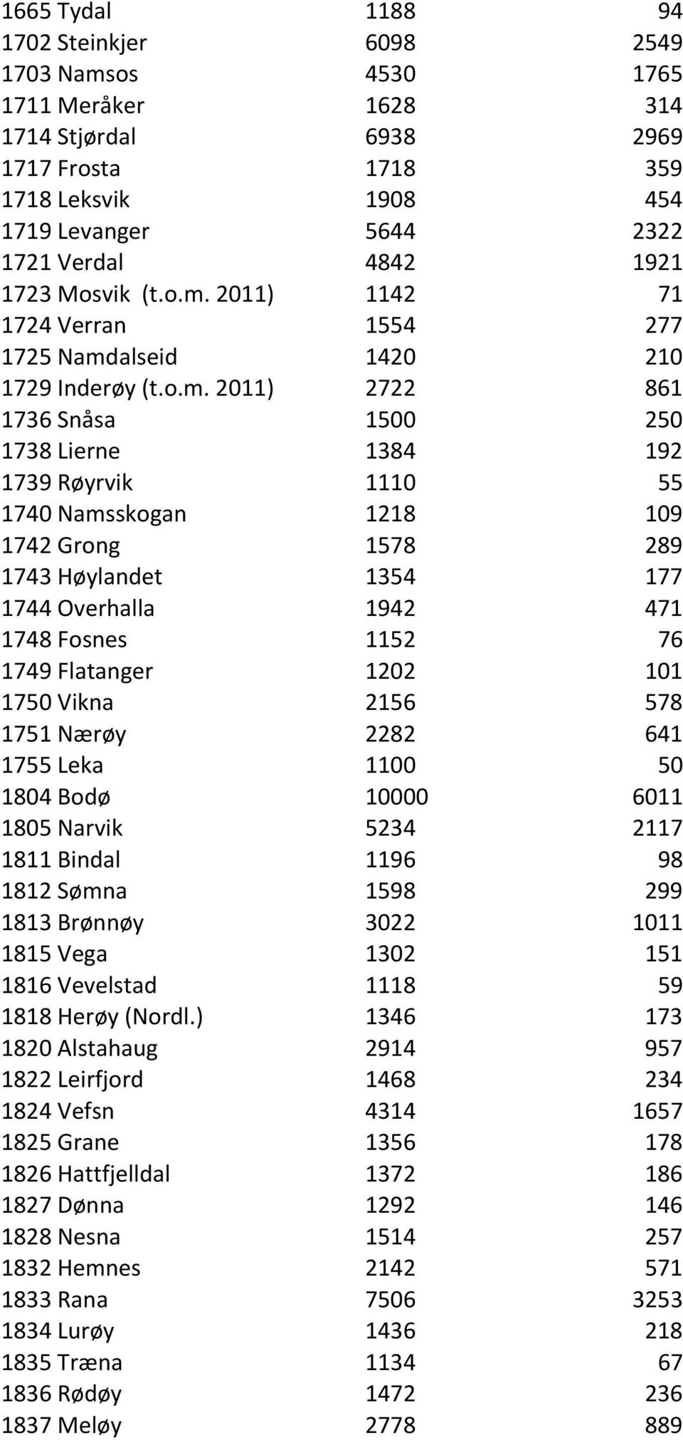 2011) 1142 71 1724 Verran 1554 277 1725 Namd