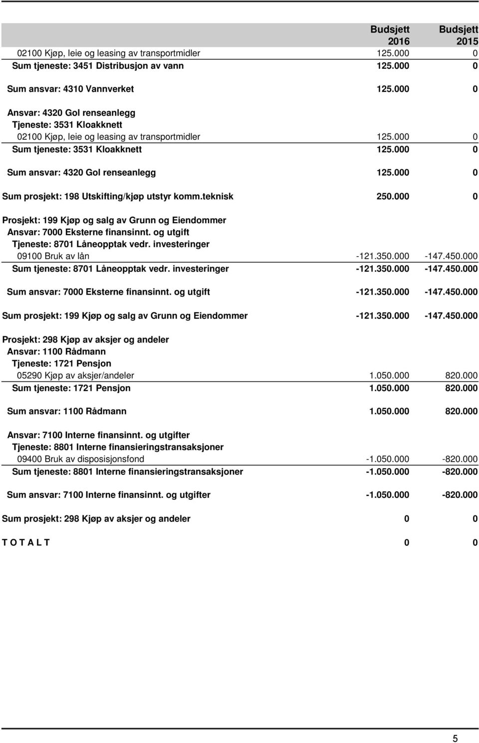 000 0 Sum prosjekt: 198 Utskifting/kjøp utstyr komm.teknisk 250.000 0 Prosjekt: 199 Kjøp og salg av Grunn og Eiendommer Ansvar: 7000 Eksterne finansinnt. og utgift Tjeneste: 8701 Låneopptak vedr.