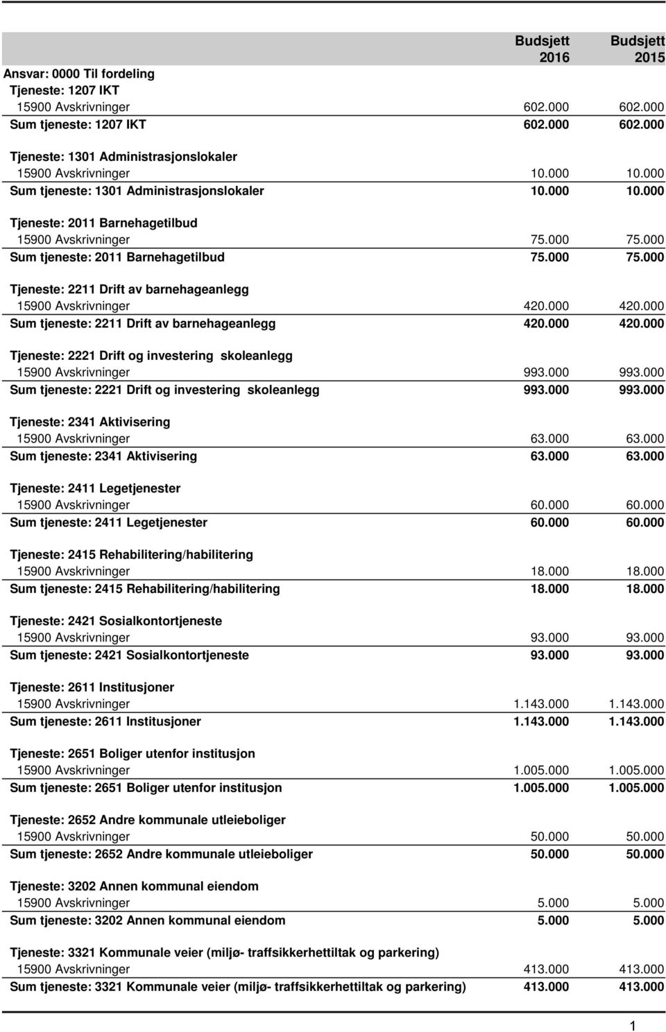 000 420.000 Sum tjeneste: 2211 Drift av barnehageanlegg 420.000 420.000 Tjeneste: 2221 Drift og investering skoleanlegg 15900 Avskrivninger 993.000 993.