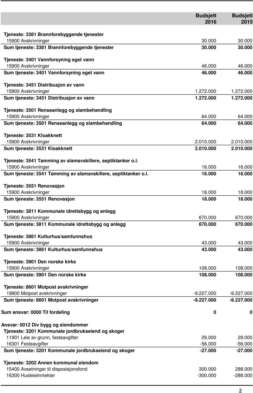 000 1.272.000 Sum tjeneste: 3451 Distribusjon av vann 1.272.000 1.272.000 Tjeneste: 3501 Renseanlegg og slambehandling 15900 Avskrivninger 64.000 64.