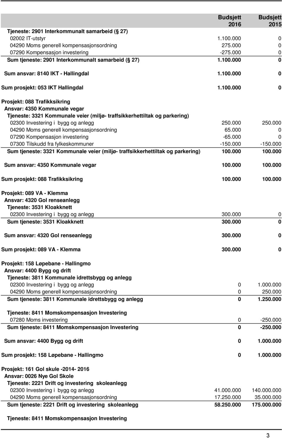 000 0 Sum ansvar: 8140 IKT - Hallingdal 1.100.