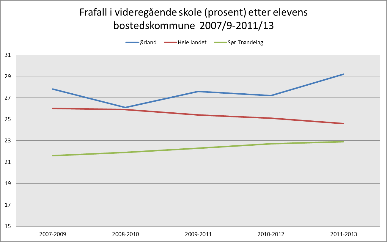 Utdanningsnivå Kilde FHI/STFK 31% med grunnskole som høyeste utdanning, snittet i Sør- Trøndelag er 25%.