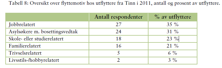 18 (46) UTREDNING Flytting til og fra Tinn (Telemarksforskning notat 8, Berge/ Storm 2013) Tinn har opplevd nedgang i befolkningen på grunn av fødselsunderskudd og utflytting.