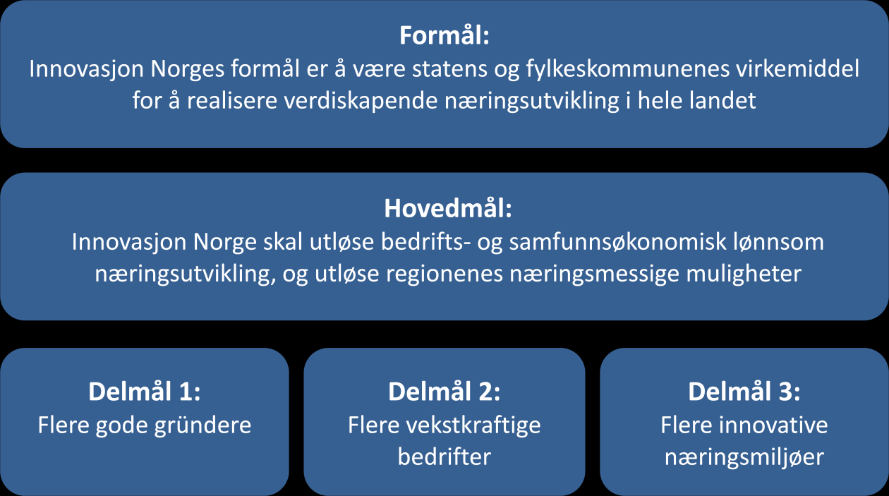 Del 1 Bakgrunn 1.1 Meld. St 22 (2011-2012) I Meld. St 22 (2011-2012) Verktøy for vekst - om Innovasjon Norge og SIVA SF, samt Stortingets behandling av denne i Innst.