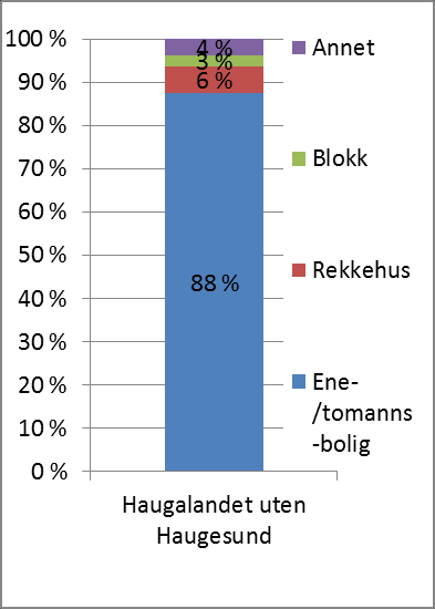 Hgsd sentrum Raglamyr Hemmingstad Gard Kopervik Åkrehamn Norheim Skudeneshavn Avaldsnes Vedavågen Aksdal Frakkagjerd Føresvik Sveio Sauda Ølen Sandeid Vikedal Skjold Etne Skånevik Funksjonstilbud og