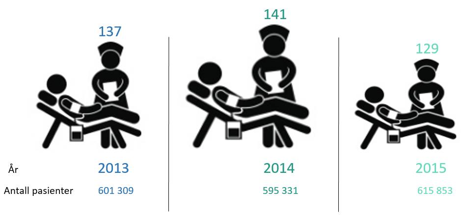 kgco2e/årsverk kgco2e/pasient Energi- og klimaregnskap 2015 Kg CO2e per pasient Figur 2. Kg CO2e per pasient i 2013-2015 (inkl. Scope 1, 2 og 3).