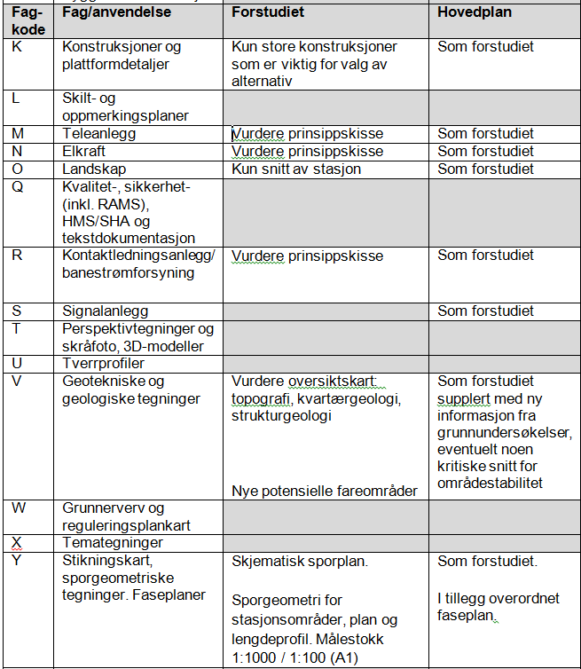 Avtaledokumentet for InterCity Tabellen viser leveranse av tegninger ihht planfase Avtaledokumentet stiller krav til: Grunnlagsmodeller Fagmodeller