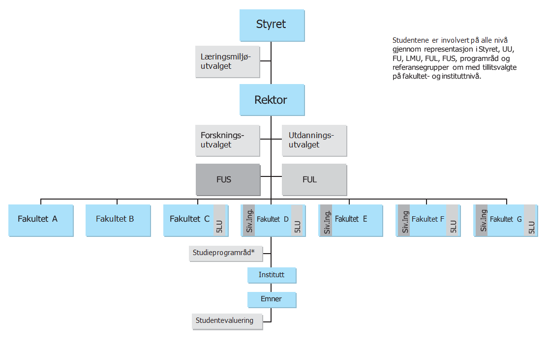 3. Roller, ansvar og oppgaver i kvalitetssystemet Styret vedtar studieprogramporteføljen og har det overordnede ansvaret for at NTNU har et tilfredsstillende kvalitetssystem for utdanning.